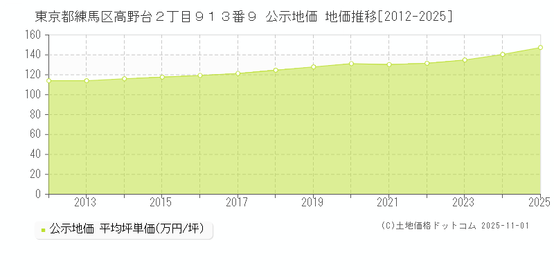 東京都練馬区高野台２丁目９１３番９ 公示地価 地価推移[2012-2025]