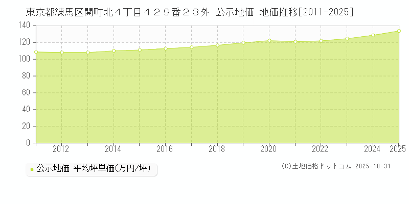 東京都練馬区関町北４丁目４２９番２３外 公示地価 地価推移[2011-2025]