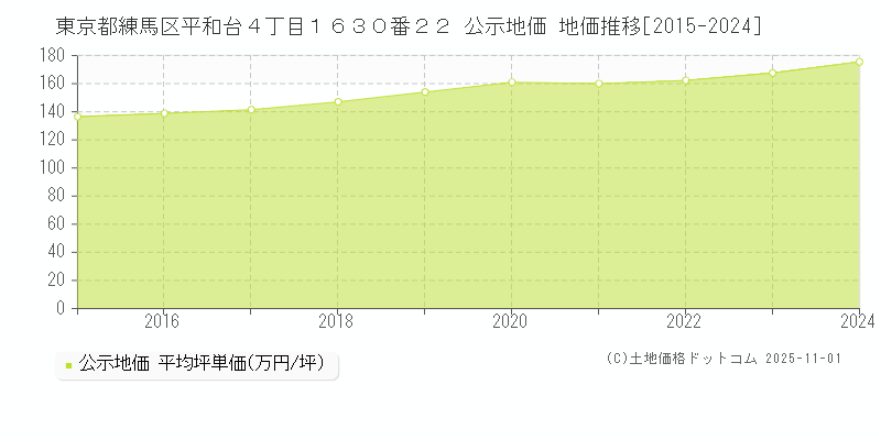 東京都練馬区平和台４丁目１６３０番２２ 公示地価 地価推移[2015-2024]
