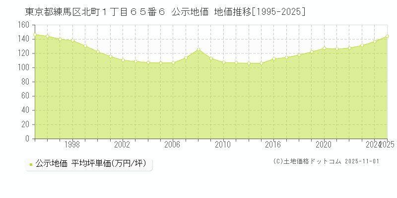 東京都練馬区北町１丁目６５番６ 公示地価 地価推移[1995-2025]