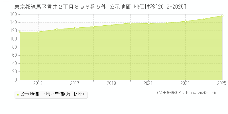 東京都練馬区貫井２丁目８９８番５外 公示地価 地価推移[2012-2025]