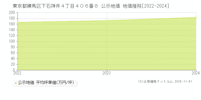 東京都練馬区下石神井４丁目４０６番８ 公示地価 地価推移[2022-2024]