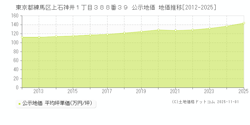 東京都練馬区上石神井１丁目３８８番３９ 公示地価 地価推移[2012-2025]