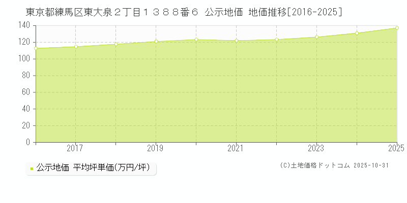 東京都練馬区東大泉２丁目１３８８番６ 公示地価 地価推移[2016-2025]