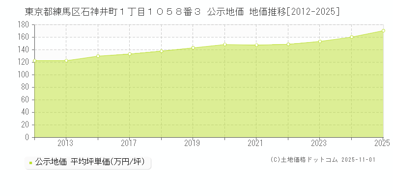 東京都練馬区石神井町１丁目１０５８番３ 公示地価 地価推移[2012-2025]