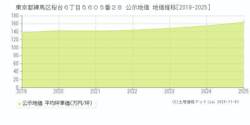 東京都練馬区桜台６丁目５６０５番２８ 公示地価 地価推移[2019-2025]