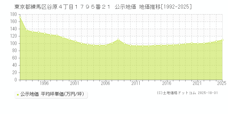 東京都練馬区谷原４丁目１７９５番２１ 公示地価 地価推移[1992-2025]