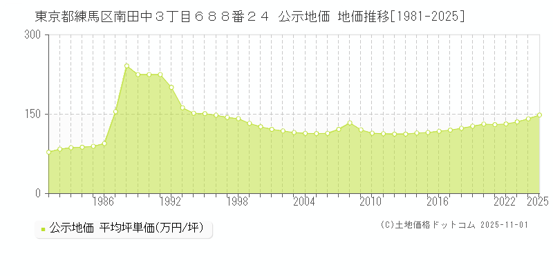 東京都練馬区南田中３丁目６８８番２４ 公示地価 地価推移[1981-2025]