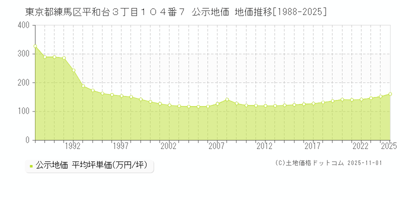 東京都練馬区平和台３丁目１０４番７ 公示地価 地価推移[1988-2025]