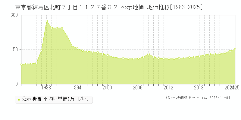 東京都練馬区北町７丁目１１２７番３２ 公示地価 地価推移[1983-2025]