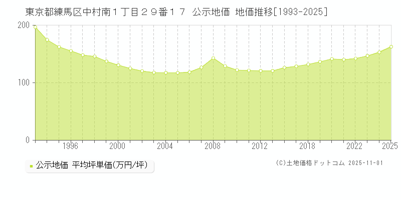 東京都練馬区中村南１丁目２９番１７ 公示地価 地価推移[1993-2025]