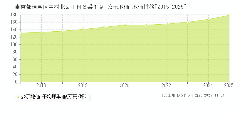 東京都練馬区中村北２丁目８番１９ 公示地価 地価推移[2015-2025]