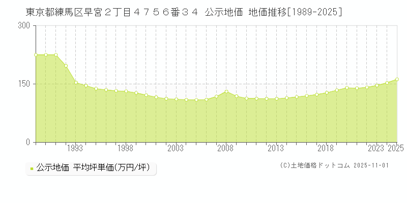 東京都練馬区早宮２丁目４７５６番３４ 公示地価 地価推移[1989-2025]