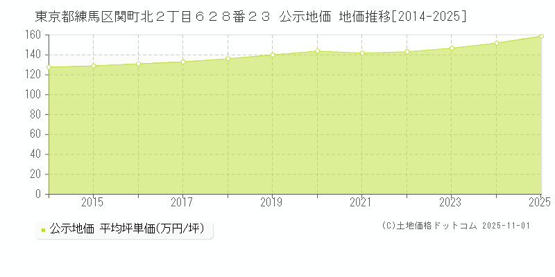 東京都練馬区関町北２丁目６２８番２３ 公示地価 地価推移[2014-2025]