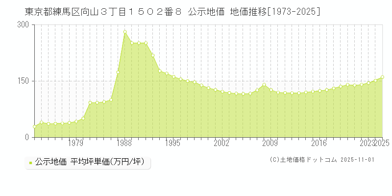 東京都練馬区向山３丁目１５０２番８ 公示地価 地価推移[1973-2025]