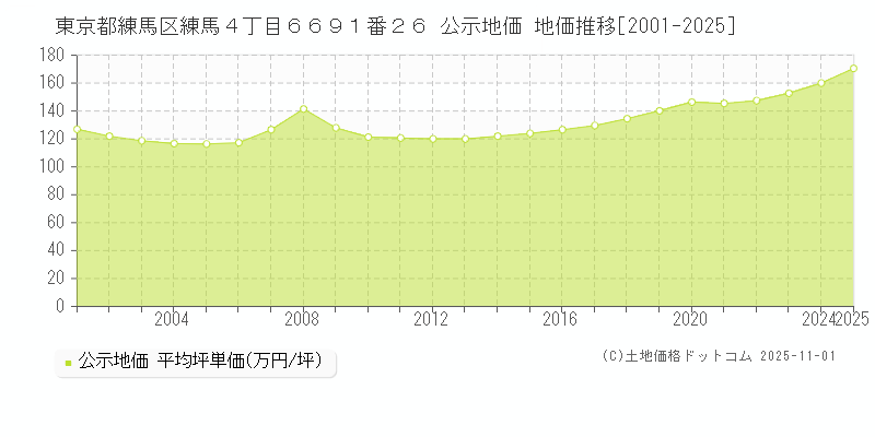 東京都練馬区練馬４丁目６６９１番２６ 公示地価 地価推移[2001-2025]