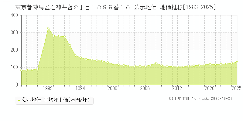 東京都練馬区石神井台２丁目１３９９番１８ 公示地価 地価推移[1983-2025]