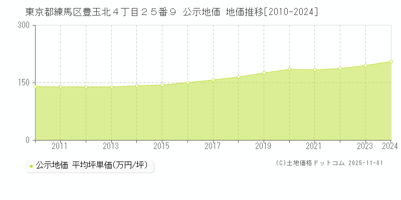 東京都練馬区豊玉北４丁目２５番９ 公示地価 地価推移[2010-2024]