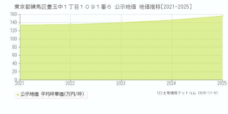 東京都練馬区豊玉中１丁目１０９１番６ 公示地価 地価推移[2021-2025]