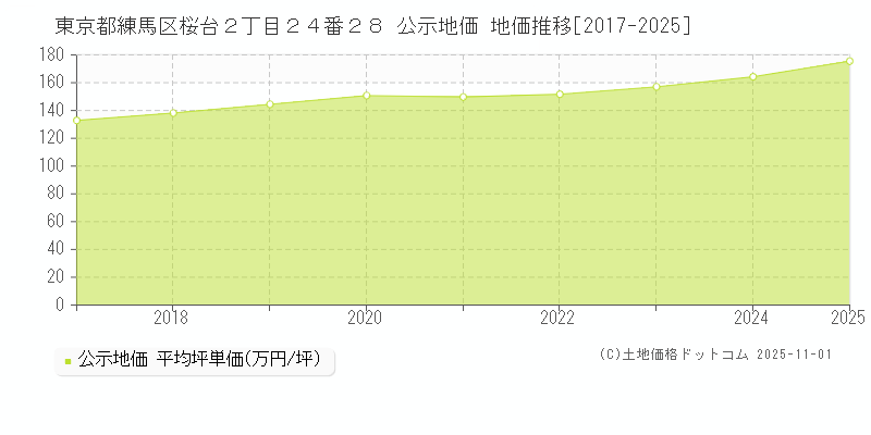 東京都練馬区桜台２丁目２４番２８ 公示地価 地価推移[2017-2025]