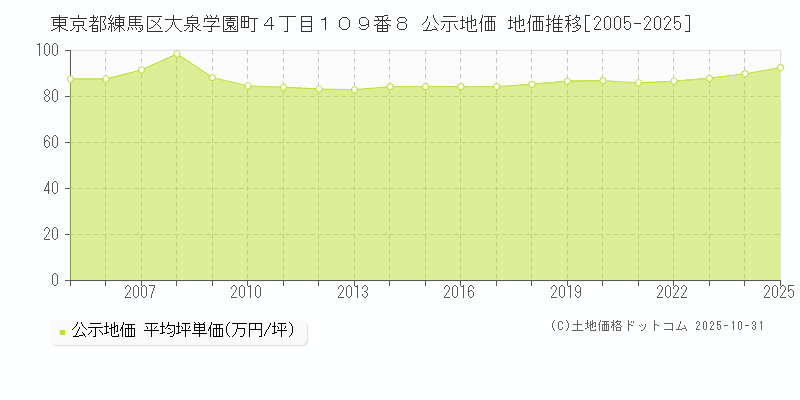 東京都練馬区大泉学園町４丁目１０９番８ 公示地価 地価推移[2005-2025]