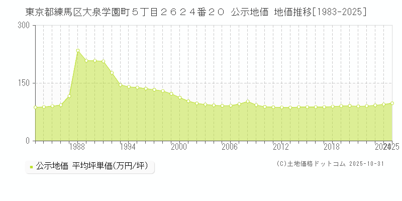 東京都練馬区大泉学園町５丁目２６２４番２０ 公示地価 地価推移[1983-2025]