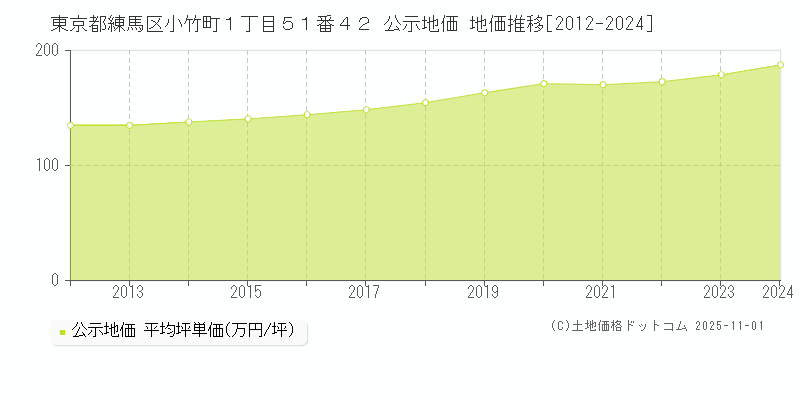 東京都練馬区小竹町１丁目５１番４２ 公示地価 地価推移[2012-2024]