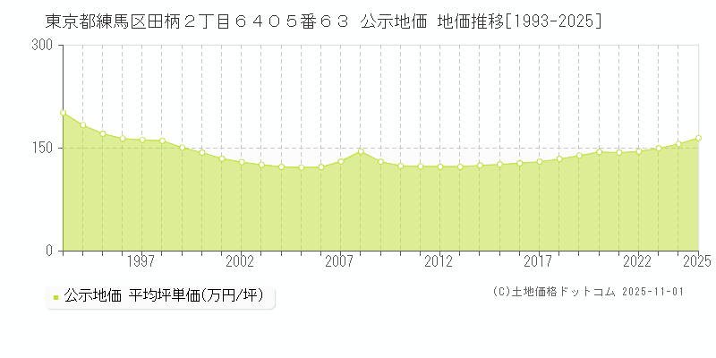 東京都練馬区田柄２丁目６４０５番６３ 公示地価 地価推移[1993-2025]