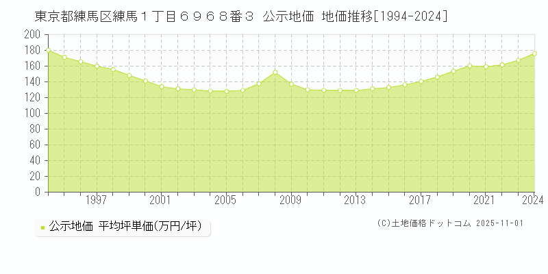 東京都練馬区練馬１丁目６９６８番３ 公示地価 地価推移[1994-2024]