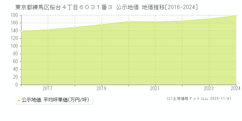 東京都練馬区桜台４丁目６０３１番３ 公示地価 地価推移[2016-2024]