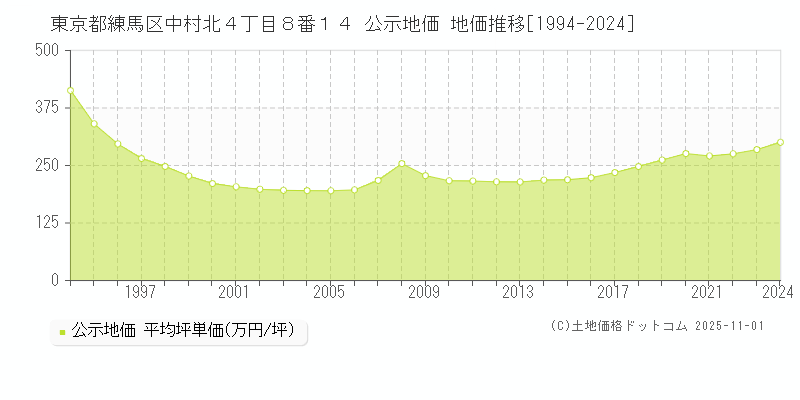 東京都練馬区中村北４丁目８番１４ 公示地価 地価推移[1994-2024]