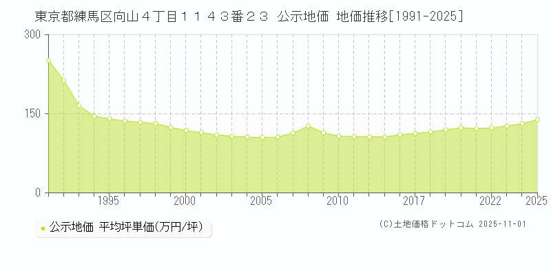 東京都練馬区向山４丁目１１４３番２３ 公示地価 地価推移[1991-2025]