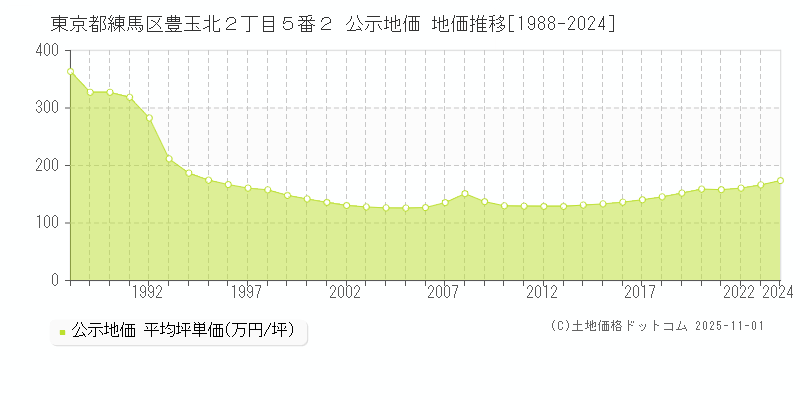 東京都練馬区豊玉北２丁目５番２ 公示地価 地価推移[1988-2024]