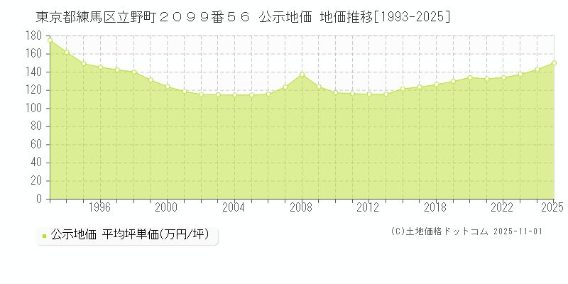 東京都練馬区立野町２０９９番５６ 公示地価 地価推移[1993-2025]