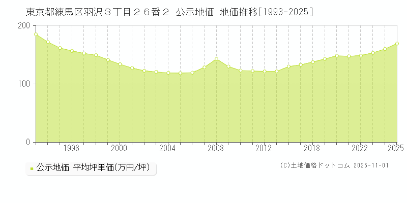 東京都練馬区羽沢３丁目２６番２ 公示地価 地価推移[1993-2025]
