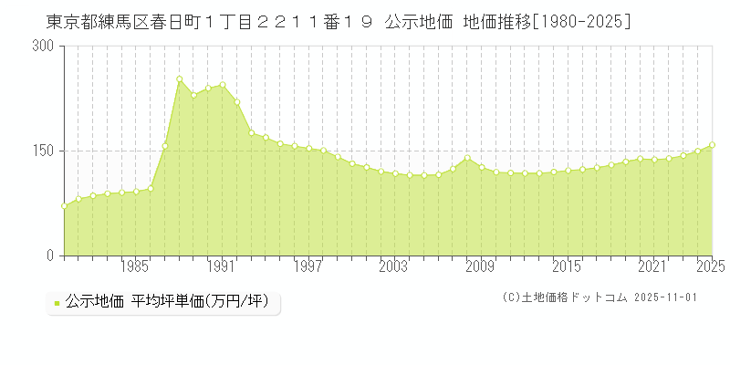 東京都練馬区春日町１丁目２２１１番１９ 公示地価 地価推移[1980-2025]