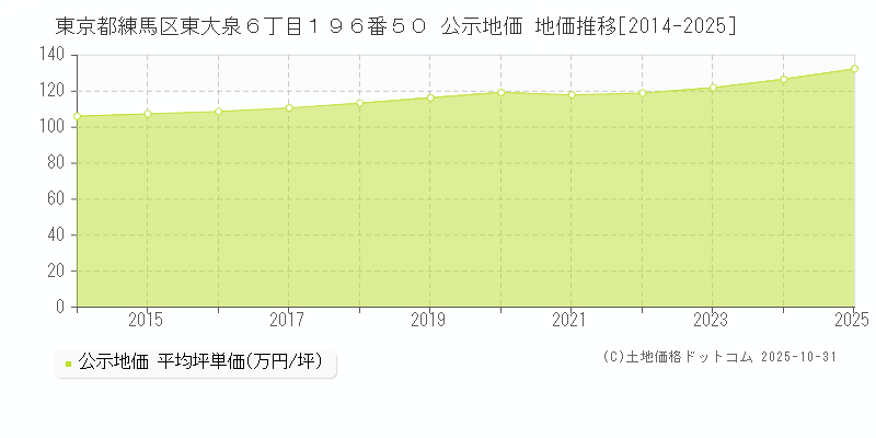東京都練馬区東大泉６丁目１９６番５０ 公示地価 地価推移[2014-2025]