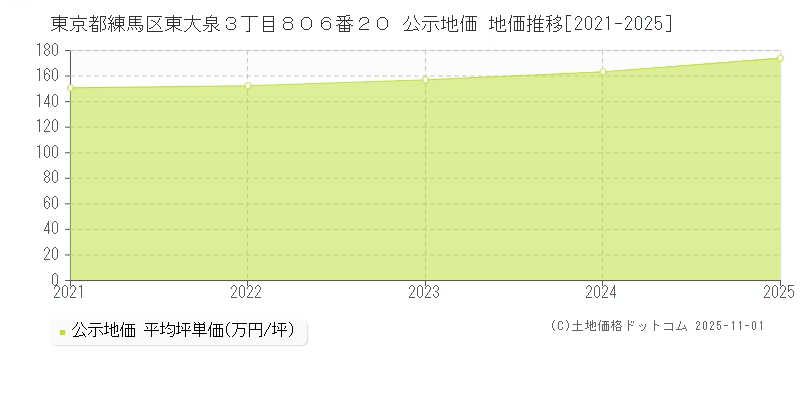 東京都練馬区東大泉３丁目８０６番２０ 公示地価 地価推移[2021-2025]