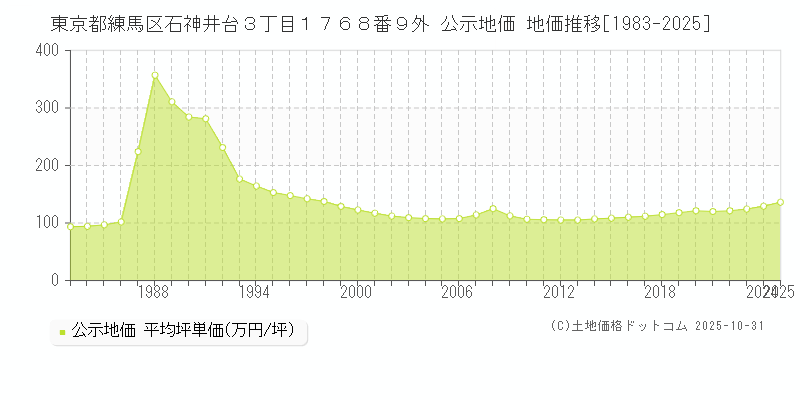 東京都練馬区石神井台３丁目１７６８番９外 公示地価 地価推移[1983-2025]
