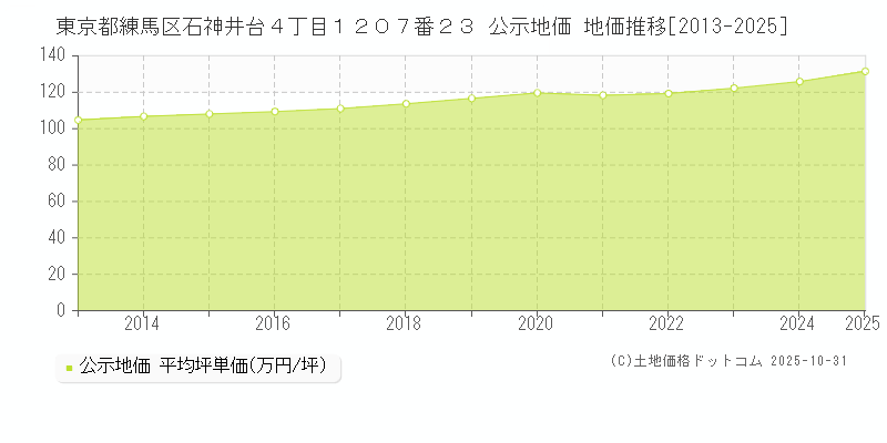 東京都練馬区石神井台４丁目１２０７番２３ 公示地価 地価推移[2013-2025]