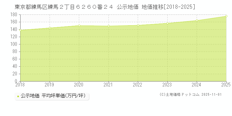 東京都練馬区練馬２丁目６２６０番２４ 公示地価 地価推移[2018-2025]