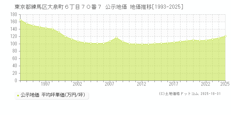 東京都練馬区大泉町６丁目７０番７ 公示地価 地価推移[1993-2025]