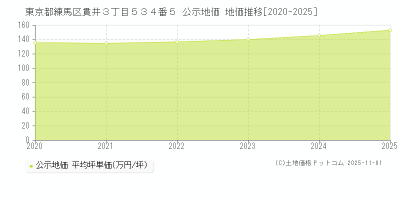 東京都練馬区貫井３丁目５３４番５ 公示地価 地価推移[2020-2025]
