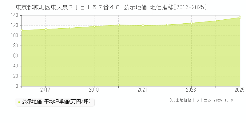 東京都練馬区東大泉７丁目１５７番４８ 公示地価 地価推移[2016-2025]