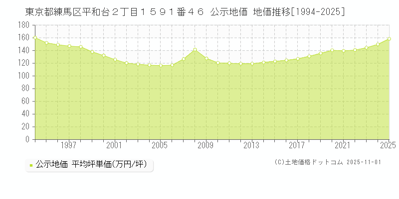 東京都練馬区平和台２丁目１５９１番４６ 公示地価 地価推移[1994-2025]