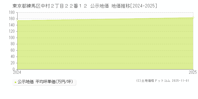 東京都練馬区中村２丁目２２番１２ 公示地価 地価推移[2024-2025]