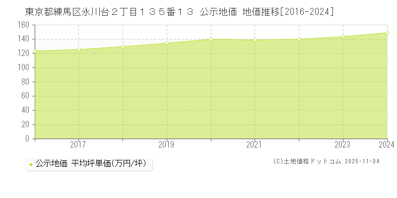 東京都練馬区氷川台２丁目１３５番１３ 公示地価 地価推移[2016-2024]