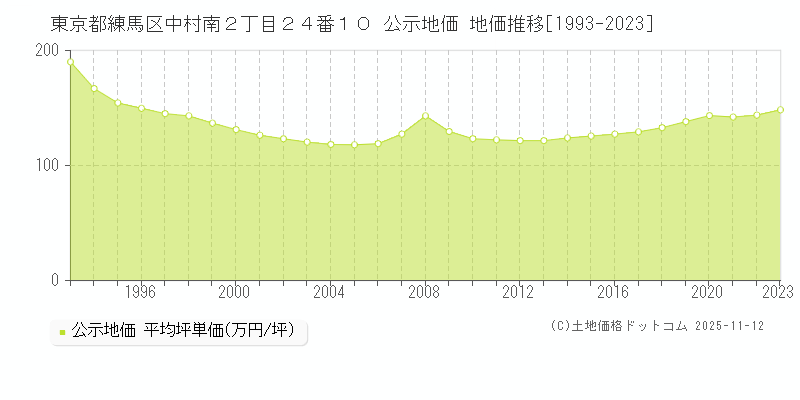 東京都練馬区中村南２丁目２４番１０ 公示地価 地価推移[1993-2023]