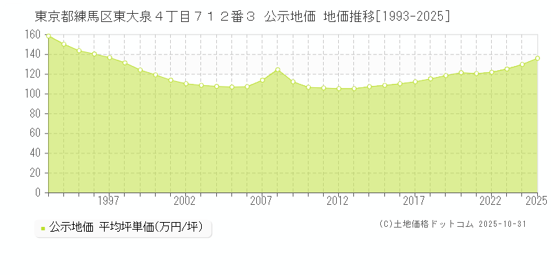 東京都練馬区東大泉４丁目７１２番３ 公示地価 地価推移[1993-2025]