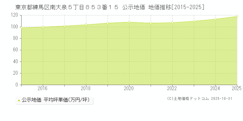 東京都練馬区南大泉５丁目８５３番１５ 公示地価 地価推移[2015-2025]